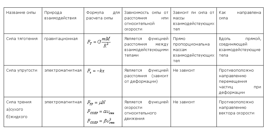 Формула физической силы. Таблица сил по физике 10 класс. Таблица по физике 7 класс название силы. Таблица сила тяжести сила упругости сила трения. Силы в природе таблица 10 класс по физике.