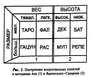 Методика выготского сахарова кратко