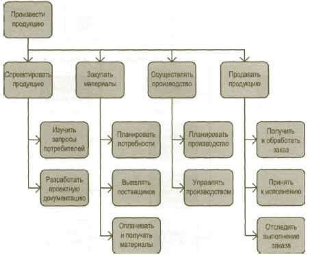 Дерево функций — Function Tree
