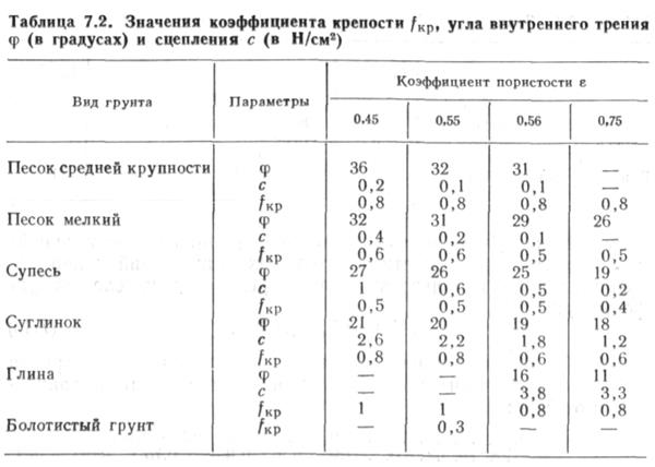 Коэффициент сцепления грунта. Удельное сцепление и угол внутреннего трения грунта таблица. Удельное сцепление грунта. Удельное сцепление и угол внутреннего трения грунта. Коэффициент сцепления грунта.