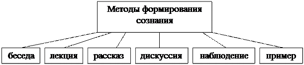 11 способов формирования. Метод формирования сознания таблица. методы воспитания методы формирования сознания личности. метод формирования сознания личности. метод формирования сознания личности в педагогике.
