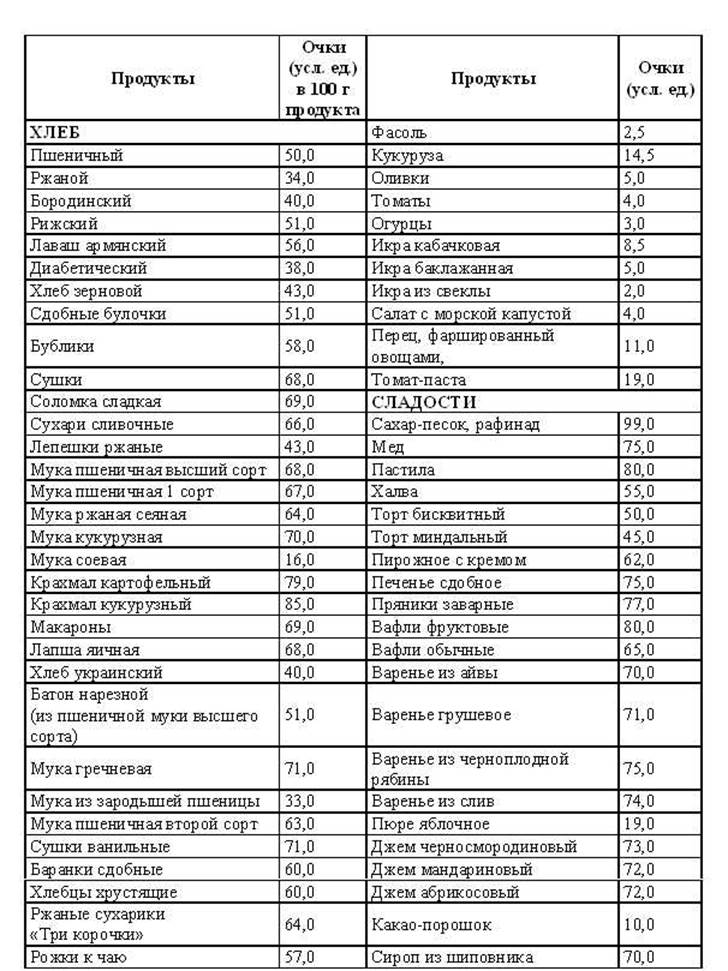 Кремлевская диета баллы готовых блюд. Таблица условных единиц кремлевской диеты. Таблица баллов по кремлевской диете продуктов. Таблица кремлевской диеты полная таблица баллов готовых. Кремлёвская диета таблица.