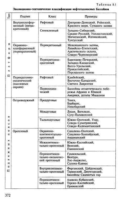 Нефтегазоносные бассейны и их эволюция