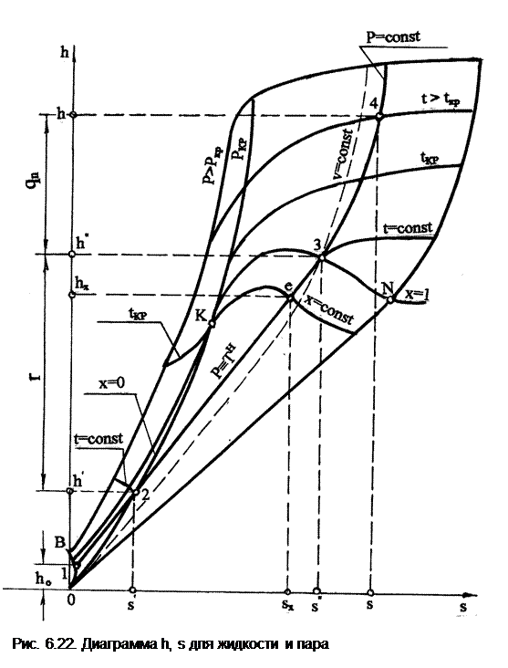 Диаграмма энтальпий. Диаграмма энтальпия энтропия водяного пара. HS диаграмма водяного пара. Диаграмма состояния водяного пара h-s. График h s изотерма.