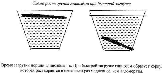 Схемы растворения. Растворимость глинозема в электролите. Растворение схема. Схема процесса электролиза глинозема. Методы очистки электролита от глинозема.