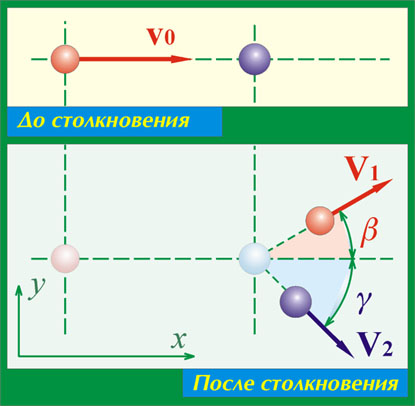 Столкновение упругих шаров. Упругие столкновения частиц. Упругий нецентральный удар шаров. Нецентральное упругое соударение шаров. Абсолютно упругий нецентральный удар шаров.