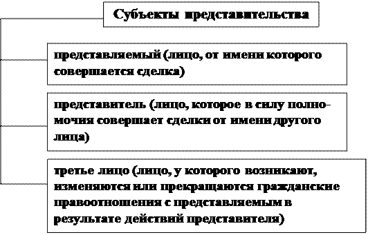 признаки представительства. основания возникновения представительства. представительство понятие виды доверенность. представительство понятие субъекты виды. представительство понятие субъекты виды.