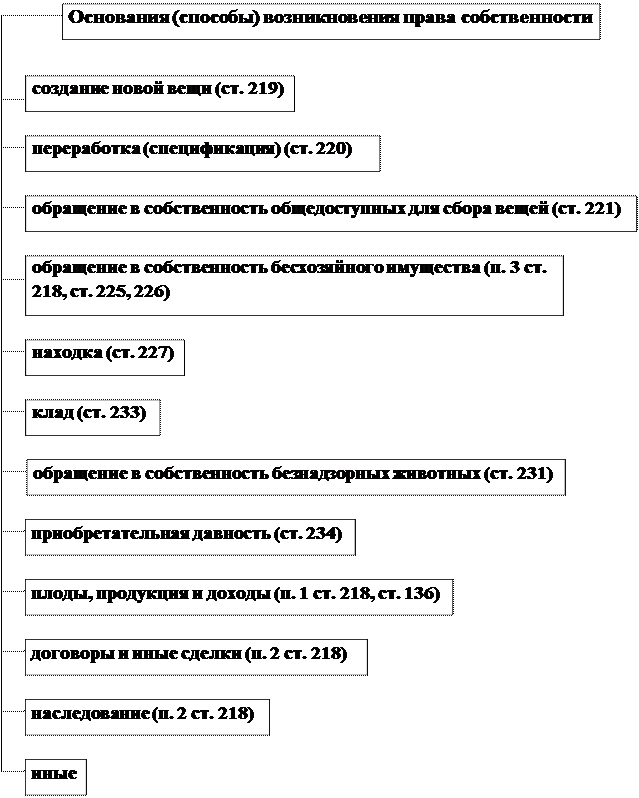 Вещное право