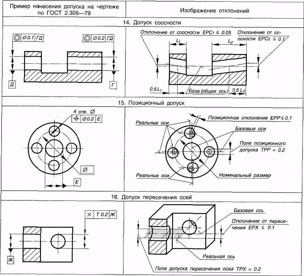 Виды допусков расположения