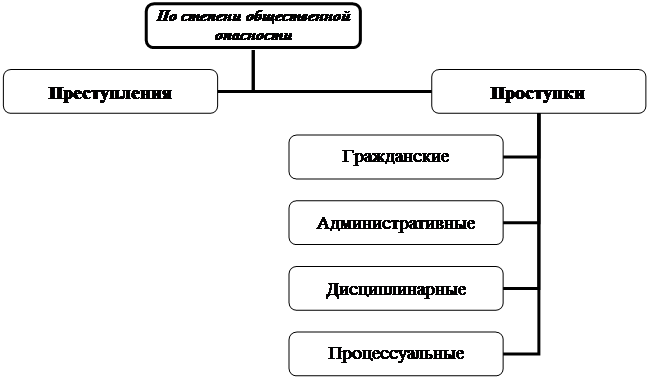 Составьте схему используя понятия правонарушение. Признаки правонарушения схема. виды и понятия правонарушений схема. схема правонарушения признаки правонарушения виды правонарушений. составьте схему правонарушения.