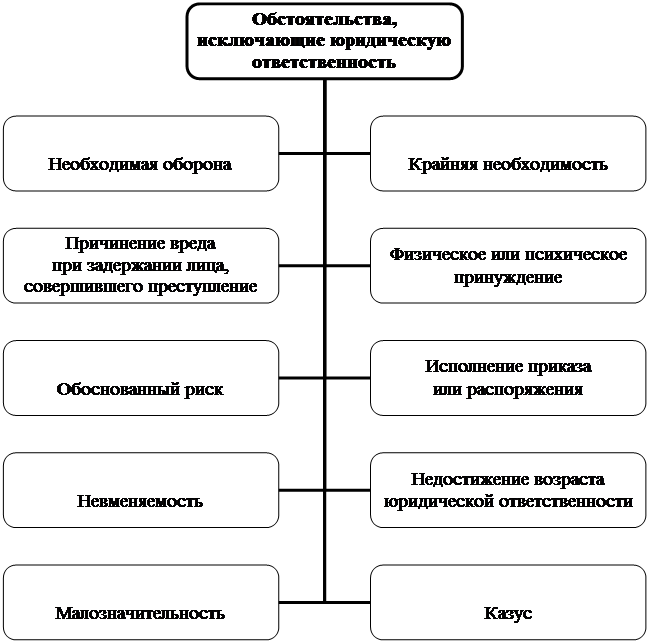 Обстоятельства исключающие привлечение: найдено 82 изображений