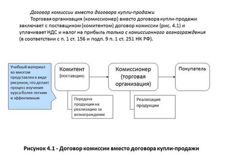 Изменение налогов договором. Договор комиссии схема. НДС договор комиссии. Схема работы по договору комиссии. Схемы оптимизации НДС.