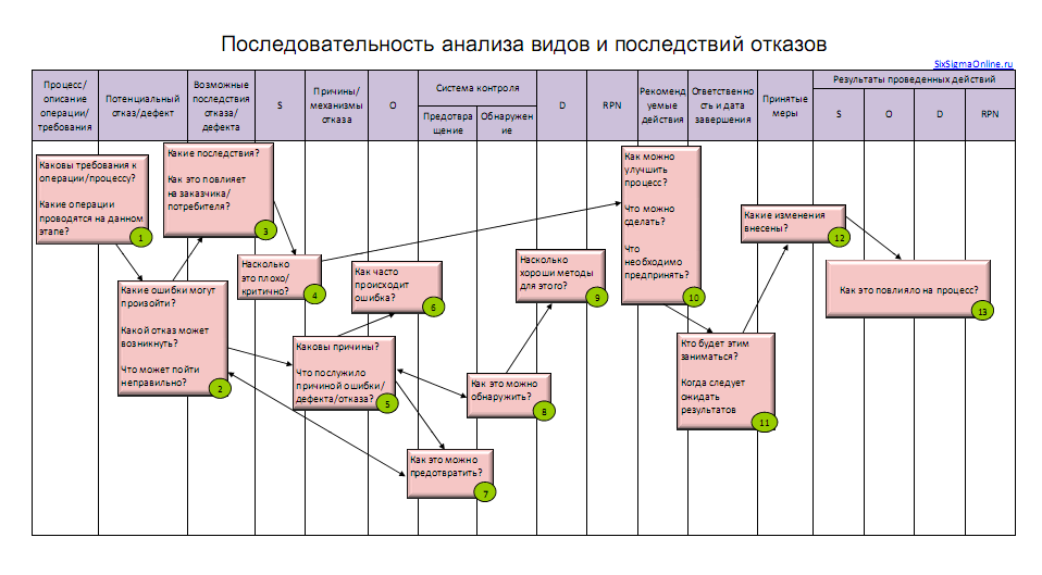 Fmea анализ схема. карты отказов. карты отказов. карты отказов. алгоритм поиска отказов.