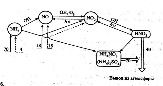 Соединение серы схема. Атмосферный цикл соединений азота. Трансформация соединений серы в тропосфере. Схема превращения соединения серы в тропосфере. Атмосферный цикл азота в тропосфере.