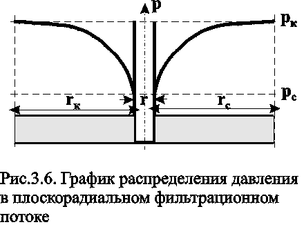 График давления в скважине. График распределения давления. Распределение давления в плоскорадиальном фильтрационном потоке. График распределения давления. График распределения давления в плоскорадиальном фильтрационном.