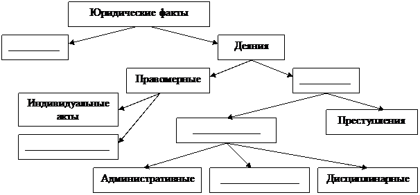 Проект на тему правонарушения и юридическая ответственность. Юридические факты схема. Классификация юридических фактов по характеру последствий. Схема правонарушения и юридическая ответственность. Круги эйлера юридические понятия.