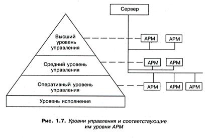 Уровни арм