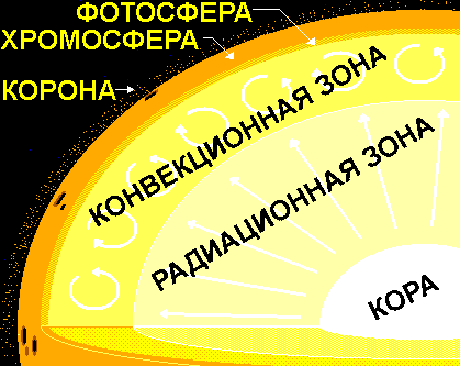 Хромосфера солнечная корона. Фотосфера хромосфера и корона. Хромосфера и корона солнца. Хромосфера Фотосфера Солнечная корона. Конвективная зона солнца.