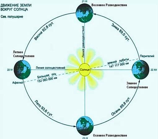 Движение солнца в разные времена года. Летнее солнцестояние равноденствие зимнее солнцестояние. День зимнего равноденствия. День солнцестояния символ. Весеннее равноденствие положение солнца.