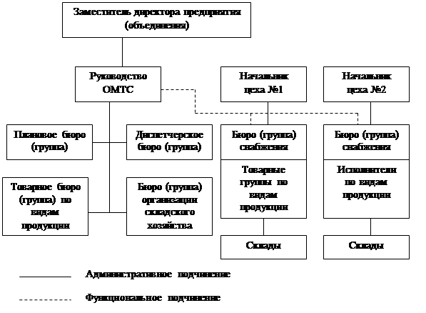 Организационная структура снабжения предприятия. Схемы организационной структуры мто на предприятиях. Отдел снабжения структура должности. Структурная схема отдела материально технического обеспечения. Отдел материально-технического снабжения структура.