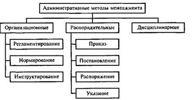 Виды административно организационных методов управления