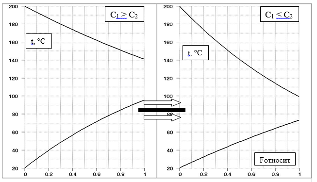 скорость изменения температуры теплоносителя