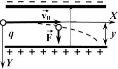 движение заряженных частиц в конденсаторе. электрон влетает в электрическое поле. движение электрона в конденсаторе. пластина между пластинами в конденсаторе. заряд на пластинах конденсатора.
