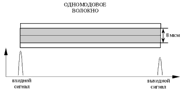 Многомодовое градиентное волокно