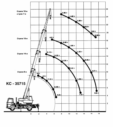 грузовые характеристики крана кс 35715. график грузоподъемности крана кс-35715. кс-65715-1 технические характеристики. кран 16 т характеристики. кс 35715 характеристики.