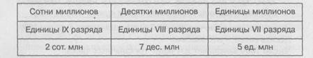 Что означает цифра 2 стоящая на шестом месте справа. Смотреть фото Что означает цифра 2 стоящая на шестом месте справа. Смотреть картинку Что означает цифра 2 стоящая на шестом месте справа. Картинка про Что означает цифра 2 стоящая на шестом месте справа. Фото Что означает цифра 2 стоящая на шестом месте справа