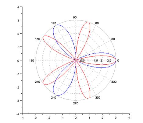 Графики функций в полярной системе координат. График в полярной системе координат. Полярный график. Диаграмма полярные часы. Арктического диаграмма.