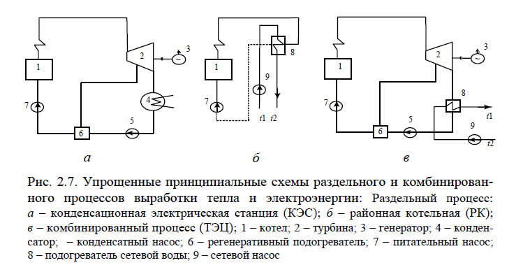 Принципиальная схема выработки электрической энергии