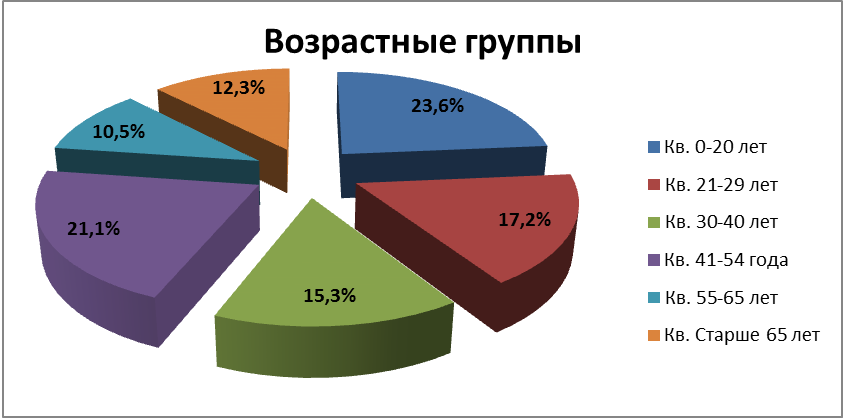 Понятие возрастная группы. Возрастные группы. Соотношение возрастных групп в России. Возрастные группы населения. Соотношение разных возрастных групп населения.