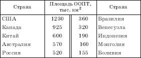 рейтинг стран по площади оопт