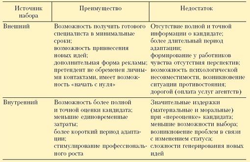 Самопроявившиеся кандидаты это. Достоинства и недостатки подбора персонала. Преимущества и недостатки подбора персонала. Методы поиска кандидатов. Источники набора персонала преимущества и недостатки.