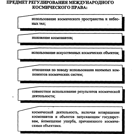 Объект международного регулирования. Объект международного регулирования