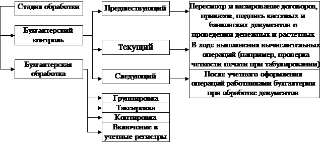 Обработка документов в бухгалтерии порядок регистрации ип в фсс как работодателя