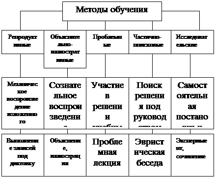 Презентация Использование интерактивных методов обучения