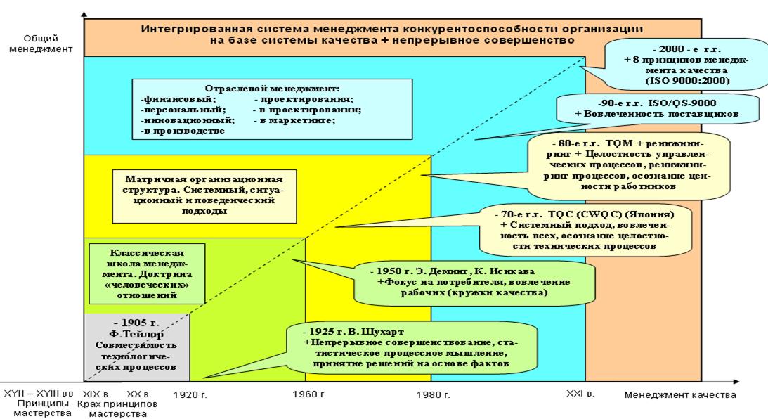 Принципы формирования системы управления организации. Интегрированная система менеджмента. Теории управления качеством. Этапы формирования системы управления качеством. Этапы развития менеджмента качества.