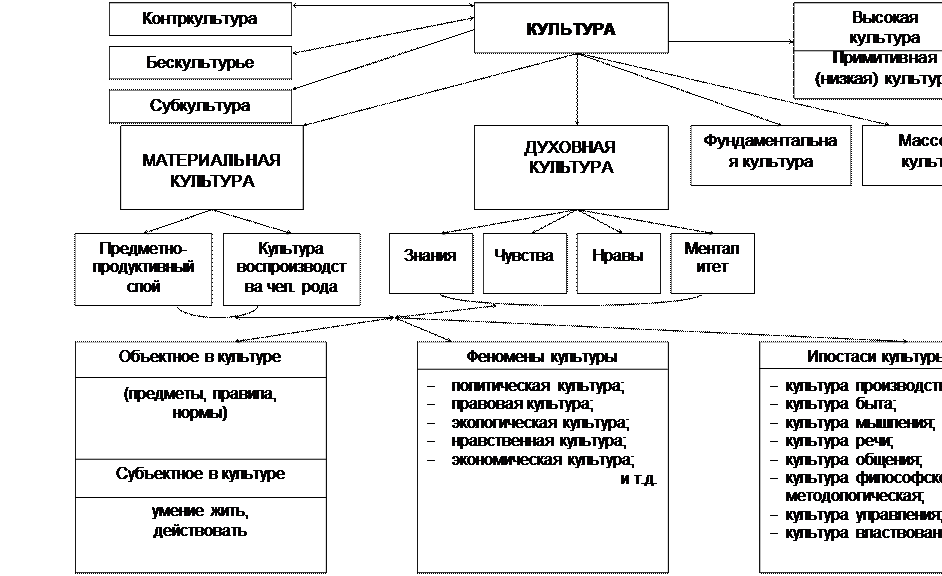 Составляющие элементы культуры. Составьте схему культура элементы культуры функции культуры. Структурная схема материальных и духовных элементов культуры. Составьте схему используя следующие понятия культура. Составьте схему используя приведенные понятия культура элементы.