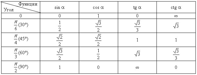 Синус корень 17. Таблица тригонометрических значений арктангенса. Cos 3pi/4 таблица. Таблица значений синусов и косинусов в радианах. Таблица синусов и косинусов тангенсов и котангенсов.