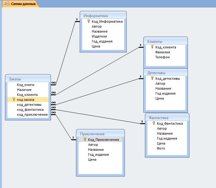 Рекламные базы данных. База данных книжный магазин SQL. Схема базы данных магазина одежды. База данных для магазина схема. Схема базы данных книжного магазина.
