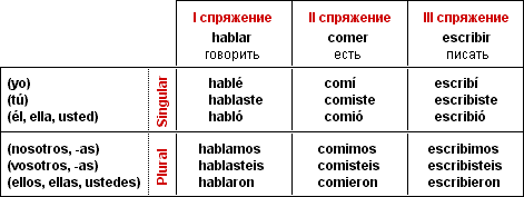 Спряжение глагола decir в испанском. Спряжение глагола ir в испанском. Спряжение испанских глаголов таблица. Глагол ir в испанском языке спряжение.
