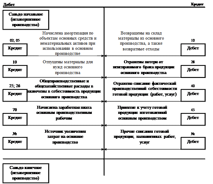 Счета учета затрат. Счета учета затрат