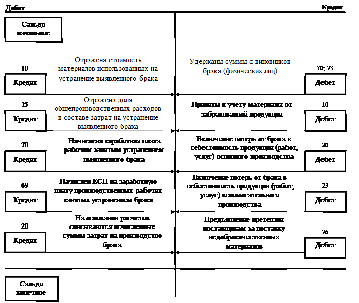 Счета учета затрат. Счета учета затрат