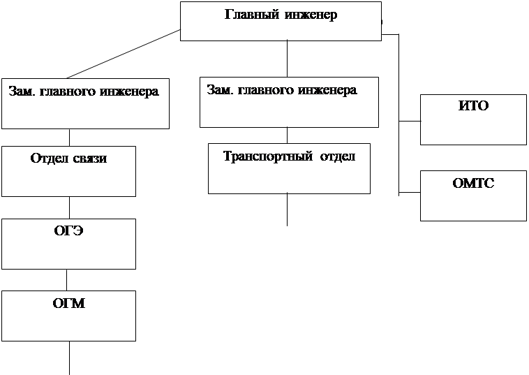 Схема структурного подразделения базы практики Схема структурных подразделений МОБУ ООШ № 19 п. Заводской МОБУ ООШ № 19 п. За