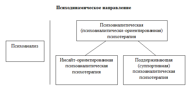 Заполните таблицу основные психотерапевтические направления 3 направления психотерапии