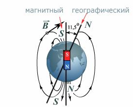 Северная стрелка компаса показывает на южный полюс. Магнитные полюса компаса. Стрелка компаса в магнитном поле. Ориентация стрелки компаса в магнитном поле. Стрелка компаса и магнитное поле земли.