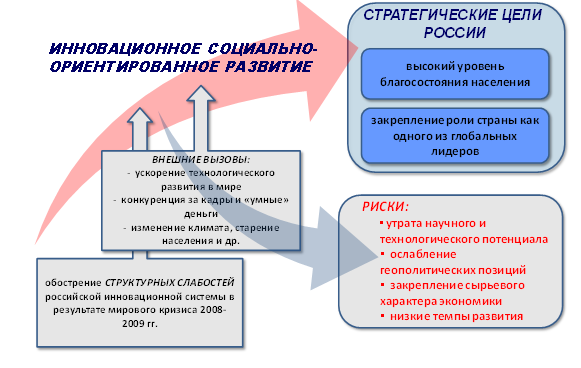 Развития инновационной российской экономики