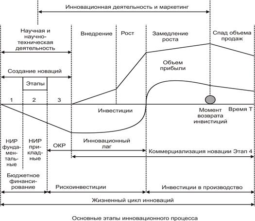 фазы жизненного цикла инноваций. второй этап жизненного цикла инноваций. жизненный цикл нововведения. жизненный цикл процесса инновации. инновационный процесс жизненный цикл инновации.